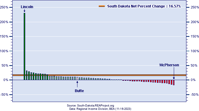South Dakota Employment Growth by County
